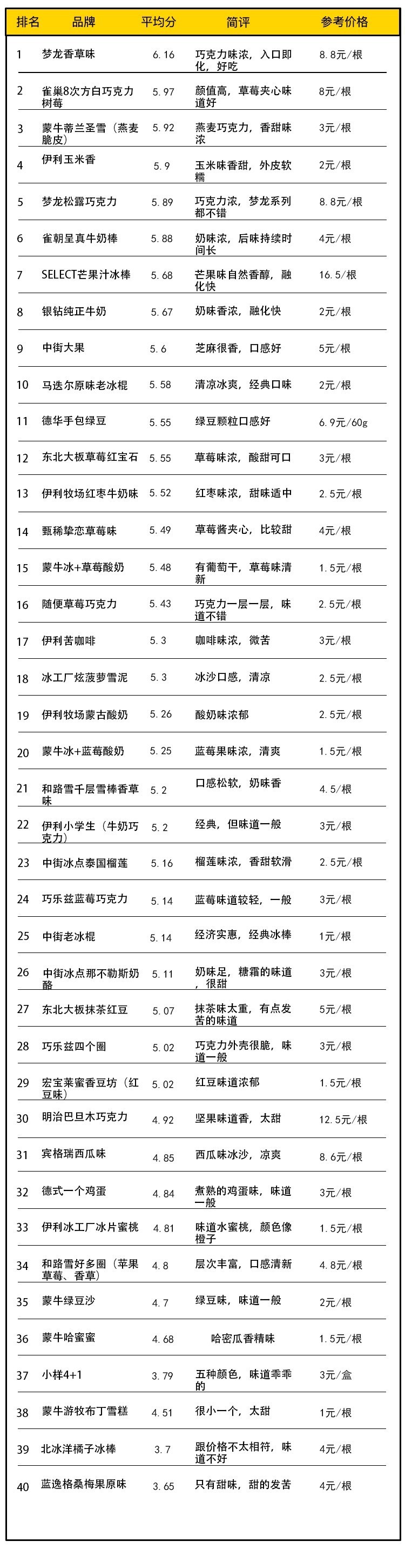 不想夏天热成狗，好吃的雪糕请抱走