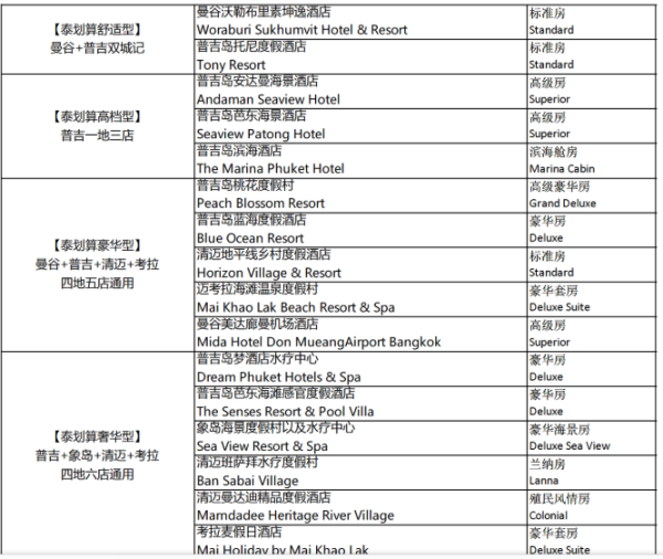 泰国3-5星级度假村任意3晚通用房券 (曼谷、普吉、清迈等地任选)