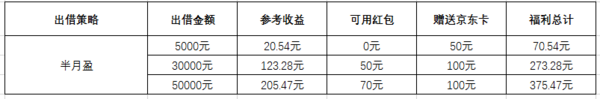 值友专享：点融新人出借福利