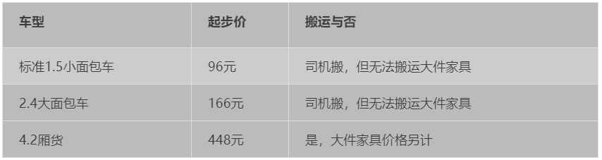 史上最全搬家科普贴,哪家搬家公司划算?