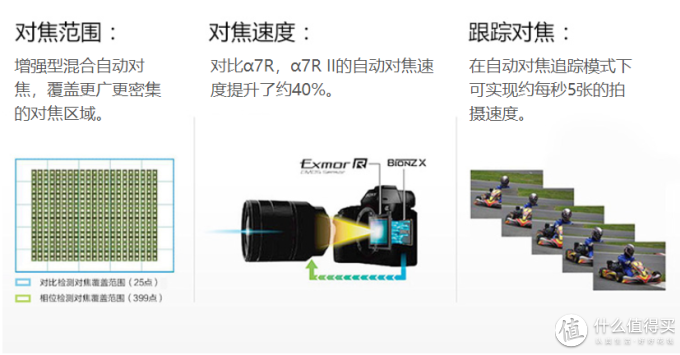 全画幅微单怎么选? 索尼全画幅微单机身推荐