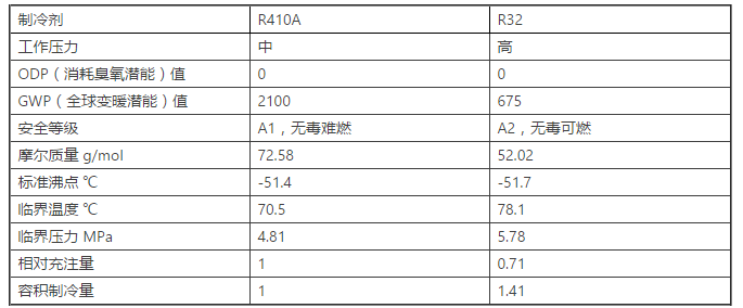 《选型号》No.14：不只是省电 还有舒适 美的 空调 一级能效型号选购指南