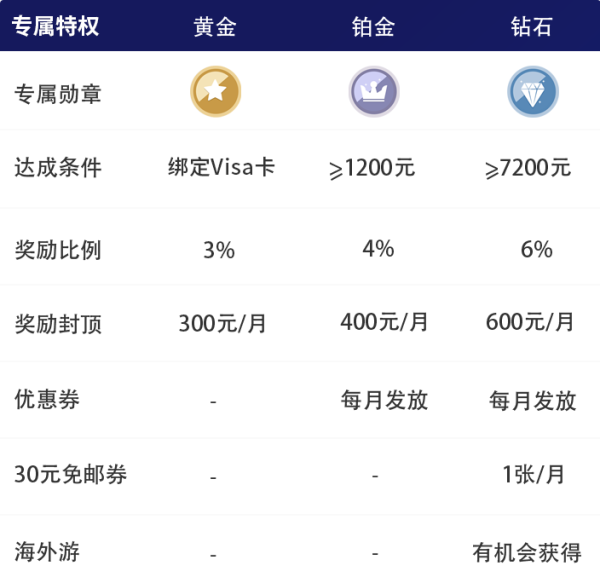 Visa淘金计划新手指南