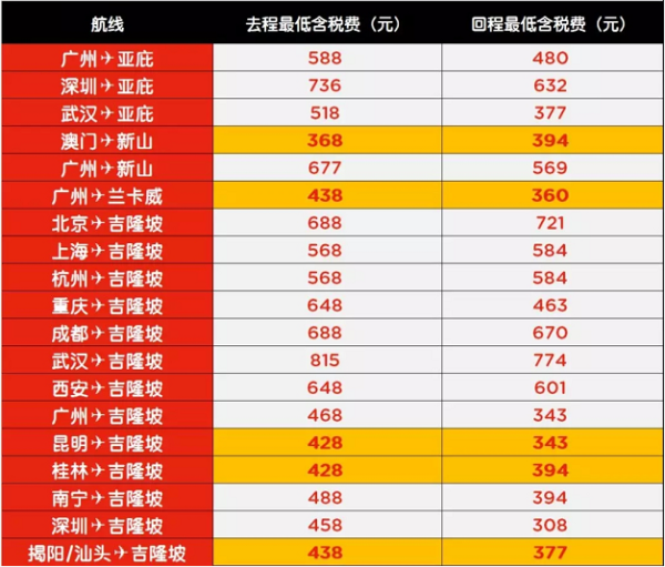 亚航喜提“世界最佳廉航”,先来波促销普天同庆一下!