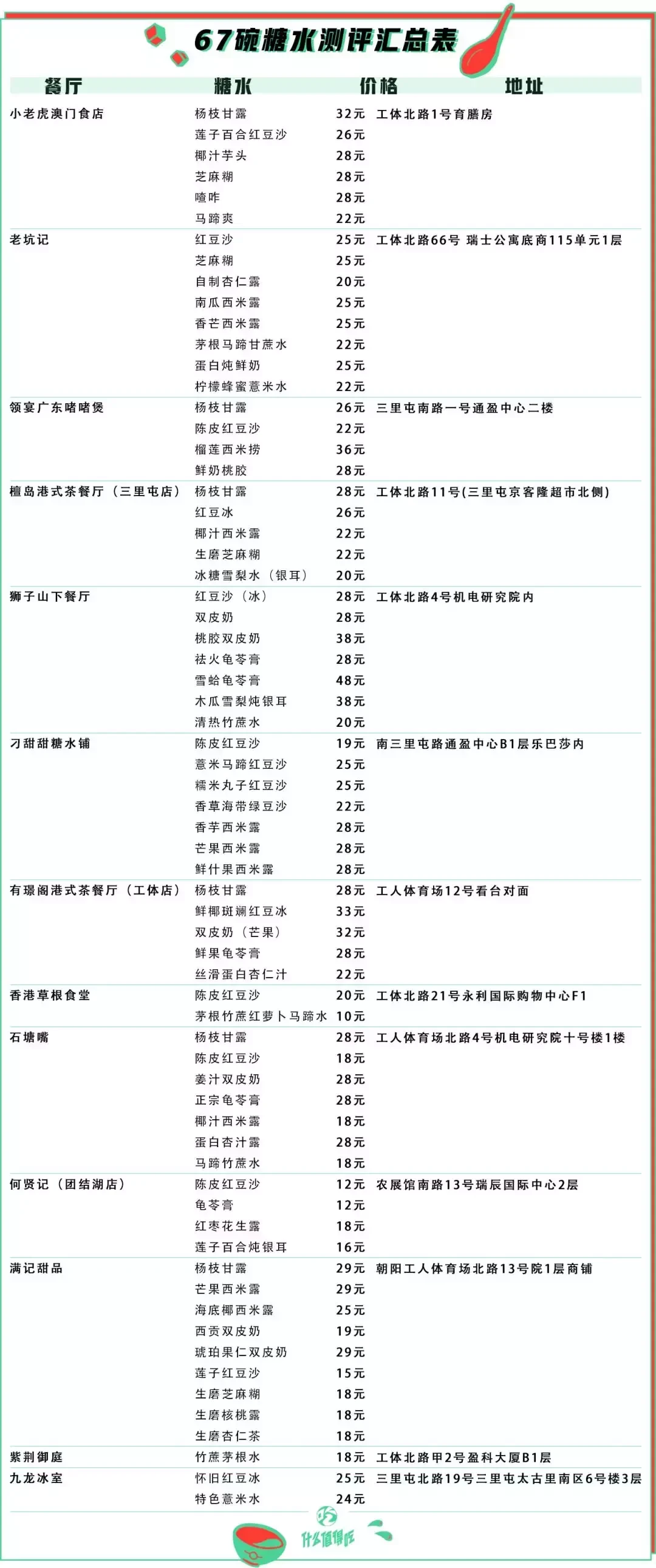 自己掏钱吃完 67 碗糖水,贡献出三里屯最全糖水红黑榜!