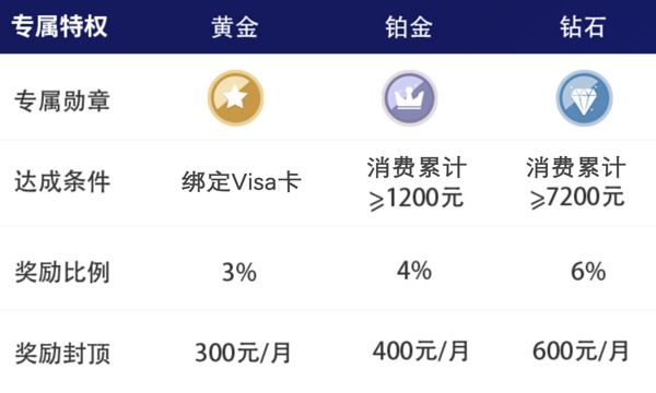 Agoda消费现金奖励3%~6%