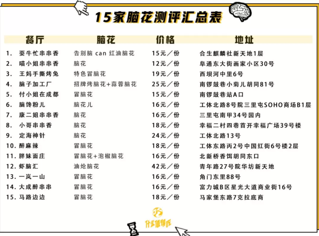 京城脑花攻略!这 15 家脑花爽翻巴适得板!