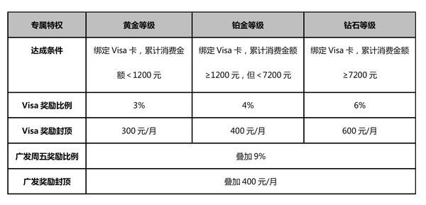 广发Visa信用卡周五海淘 叠加淘金计划 