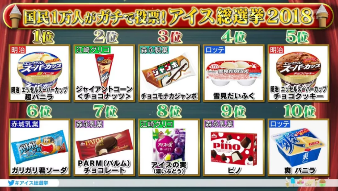 日本10000人选出的最好吃的30种冰淇淋来了！