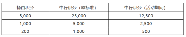 移动端:中国银行 积分兑换畅由积分