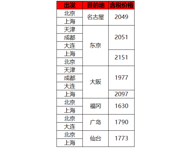 国航8.8特惠国际线1k起直飞