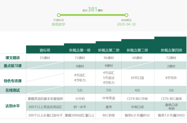 沪江网校 英语零基础直达大学六级【超值特惠班】