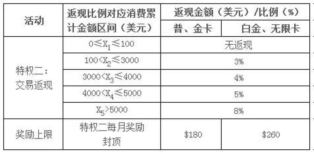 主流银行各信用卡出境大比拼!最高返现20%?