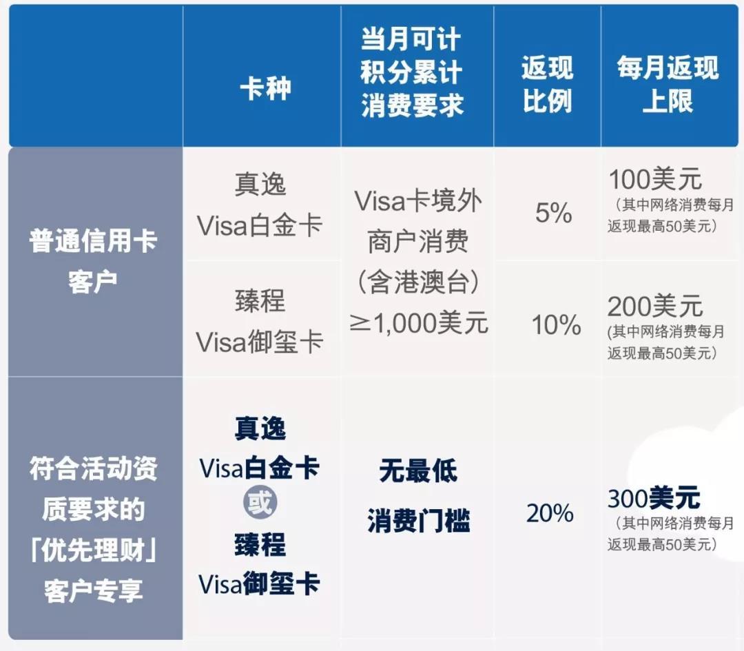 主流银行各信用卡出境大比拼!最高返现20%?