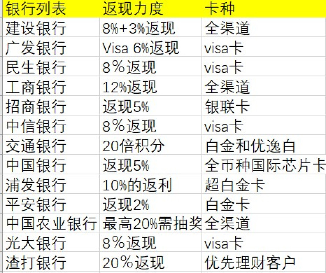 主流银行各信用卡出境大比拼!最高返现20%?