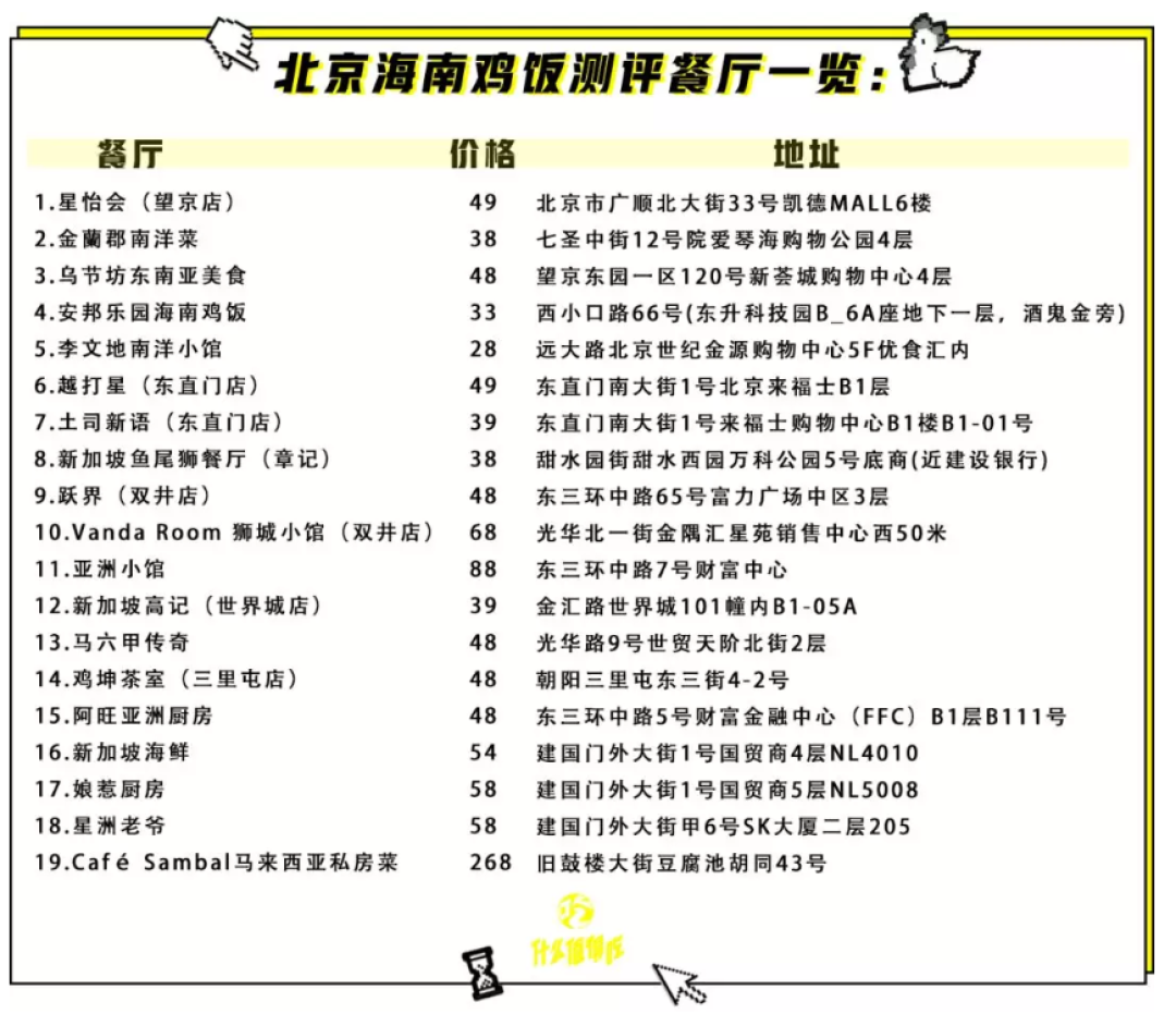 尝了京城 19 家海南鸡饭，还是这家好吃！