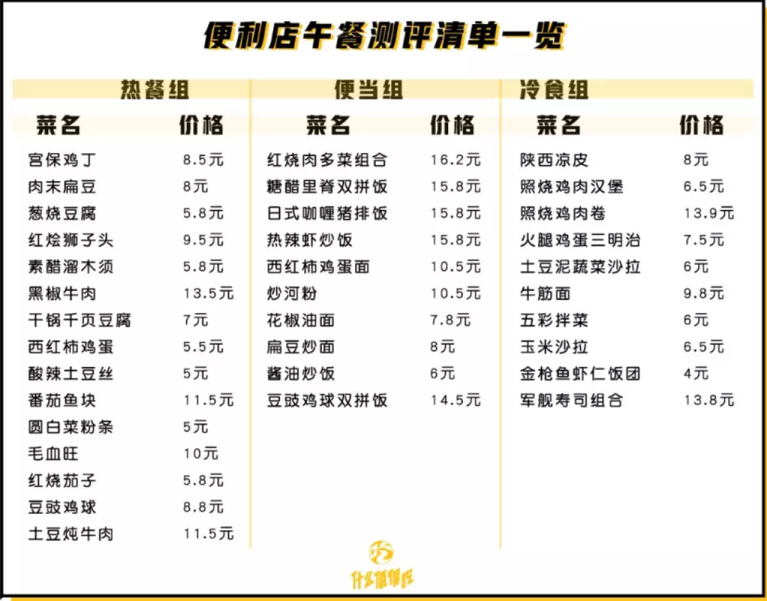 每天中午不知道吃什么的看这里!