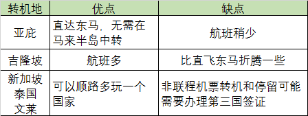 想去仙本那潜水，机票应该买到哪儿？