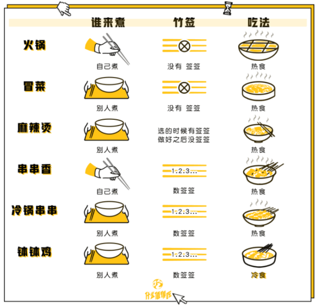 灵魂拷问：钵钵鸡、串串香、麻辣烫、冒菜、火锅的区别是啥？