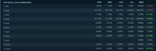 Steam8月硬件调查结果出炉，4核CPU用户最多，GTX1060仍为最受欢迎的显卡