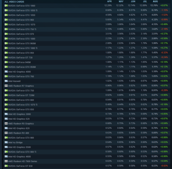 Steam8月硬件调查结果出炉，4核CPU用户最多，GTX1060仍为最受欢迎的显卡