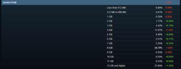 Steam8月硬件调查结果出炉，4核CPU用户最多，GTX1060仍为最受欢迎的显卡