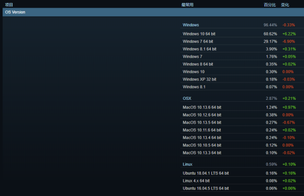 Steam8月硬件调查结果出炉，4核CPU用户最多，GTX1060仍为最受欢迎的显卡