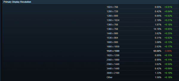 Steam8月硬件调查结果出炉，4核CPU用户最多，GTX1060仍为最受欢迎的显卡