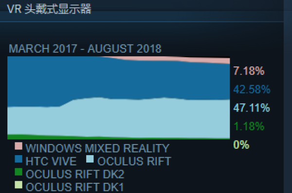 Steam8月硬件调查结果出炉，4核CPU用户最多，GTX1060仍为最受欢迎的显卡