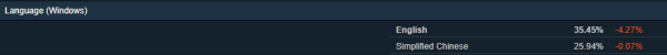 Steam8月硬件调查结果出炉，4核CPU用户最多，GTX1060仍为最受欢迎的显卡
