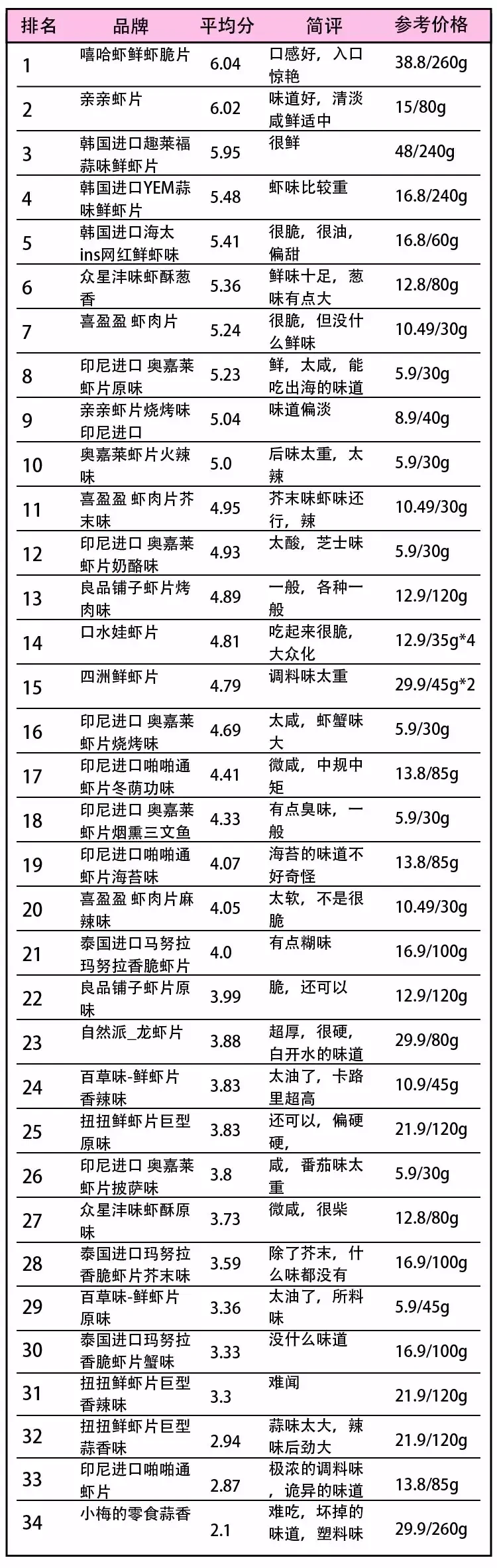 胳膊伸进去都探不到底的网红虾片，34种一次满足你