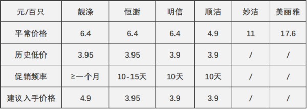 白菜测评：撕开真相 6款常见垃圾袋测评