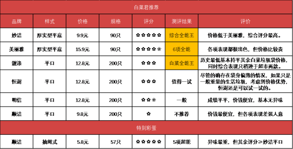 白菜测评：撕开真相 6款常见垃圾袋测评
