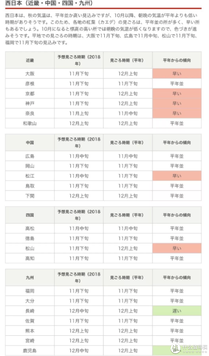 第一波红叶前线来了 还有最新追枫攻略一同奉上 国外旅游 什么值得买