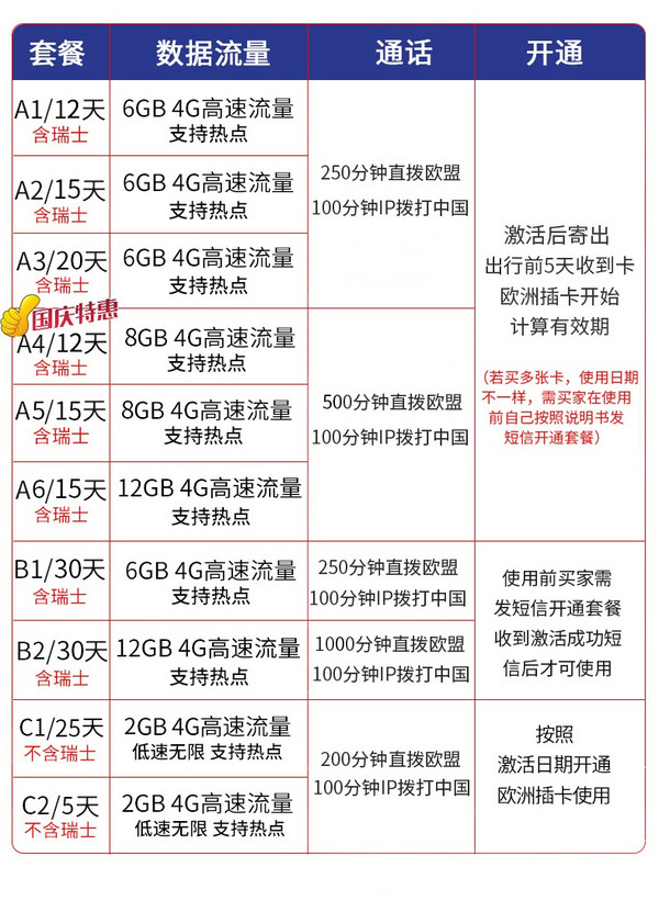 欧洲沃达丰4G5-30天上网流量电话卡 北欧、意大利等32国通用 