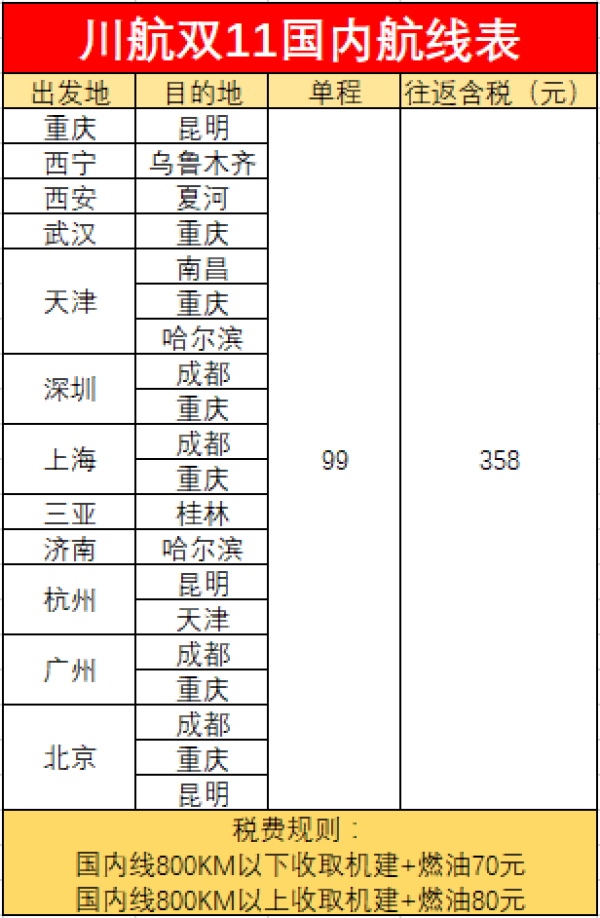 国内全线99元!海外往返含税1K起!川航双11来袭!