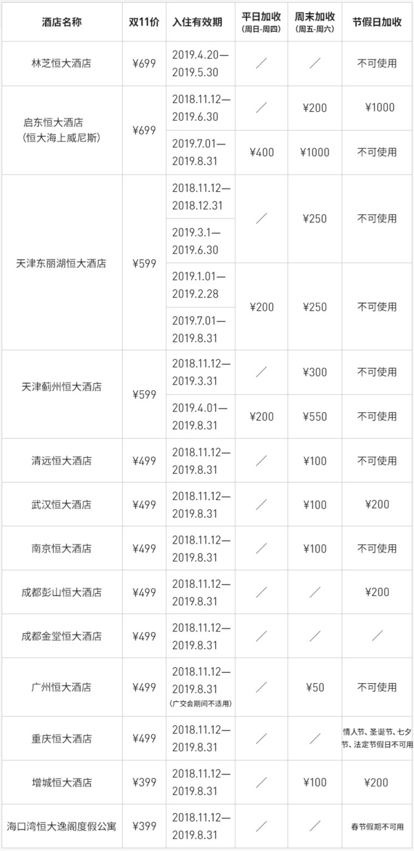 恒大酒店 全国10大热门旅游城市13店1晚通兑房券(含双早)
