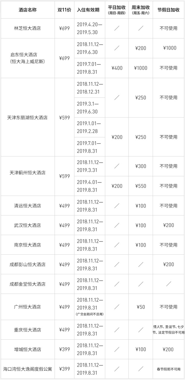 恒大酒店 全国10大热门旅游城市13店1晚通兑房券（含双早）