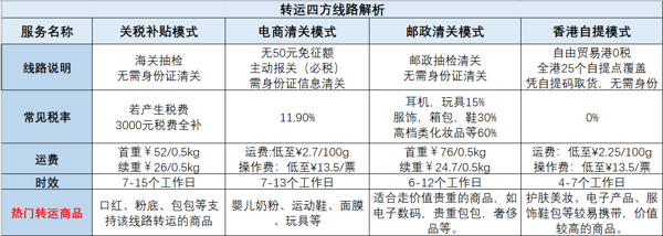 转运四方 黑五关税补贴活动