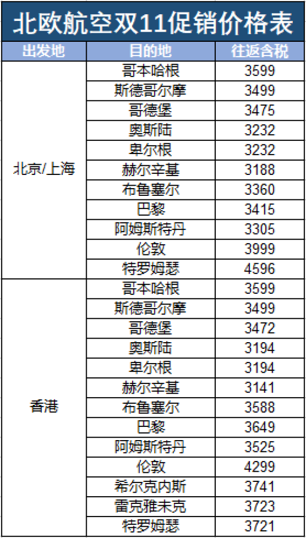 年度最低!北欧航空双11大促!元旦/寒假/极光季/小长假