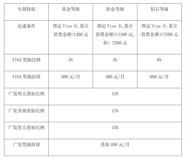 广发VISA卡淘金计划返现叠加福利回归