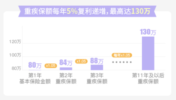 大黄蜂少儿重疾险2号 保额每年5%复利递增,少儿特疾翻倍赔付