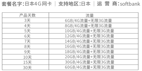 出游必备：日本电话卡 4G高速上网，不限流量（ Docomo达摩/Softbank软银可选）