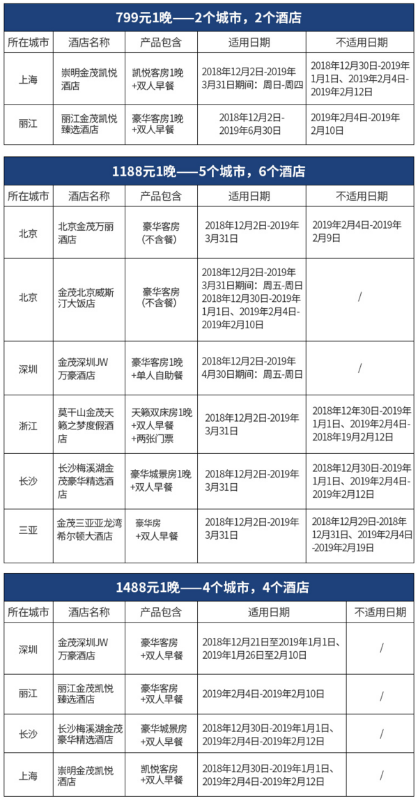 双12预售：金茂酒店 全国8城10店1晚通兑房券（涵盖上海/北京/三亚/丽江等）