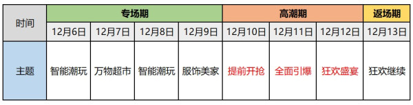 京东 2018双12玩法攻略