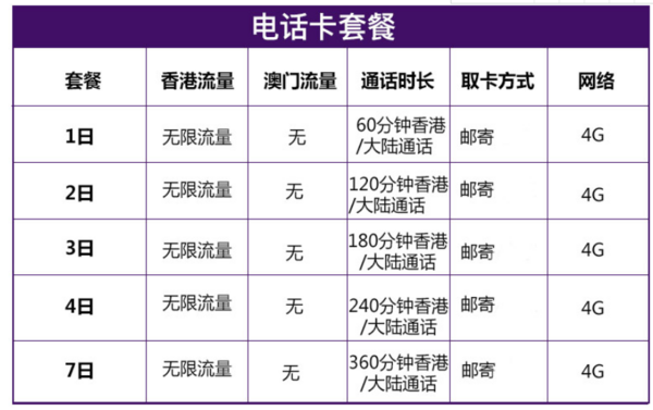 现有香港1-7天电话卡 无限流量含通话