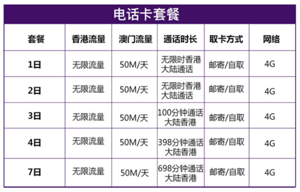 现有香港1-7天电话卡 无限流量含通话