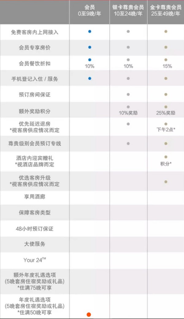 88VIP、移动专享：88VIP会员一键直通万豪礼赏金卡