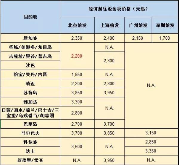 全球最佳航司!新加坡航空 双12大促!