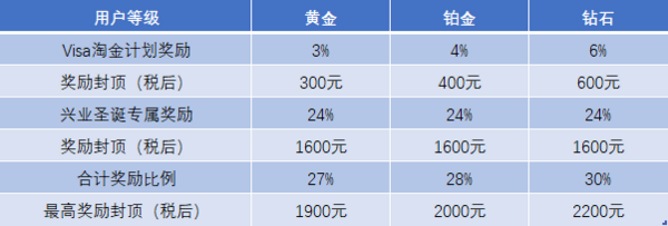 兴业Visa信用卡 圣诞海淘活动